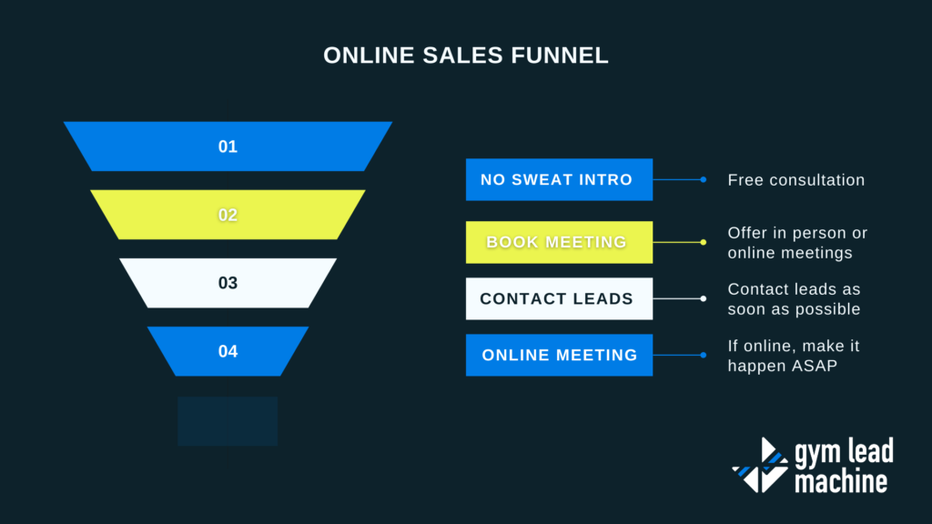 Selling GYM memberhips online Sales Funnel Gym Lead Machine