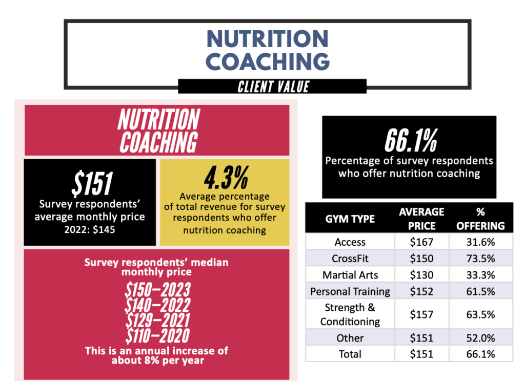 Nutrition coaching client value table