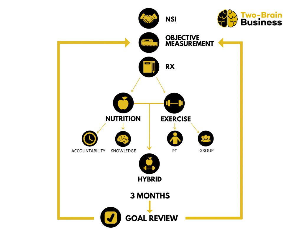 Prescriptive Model by Two-Brain