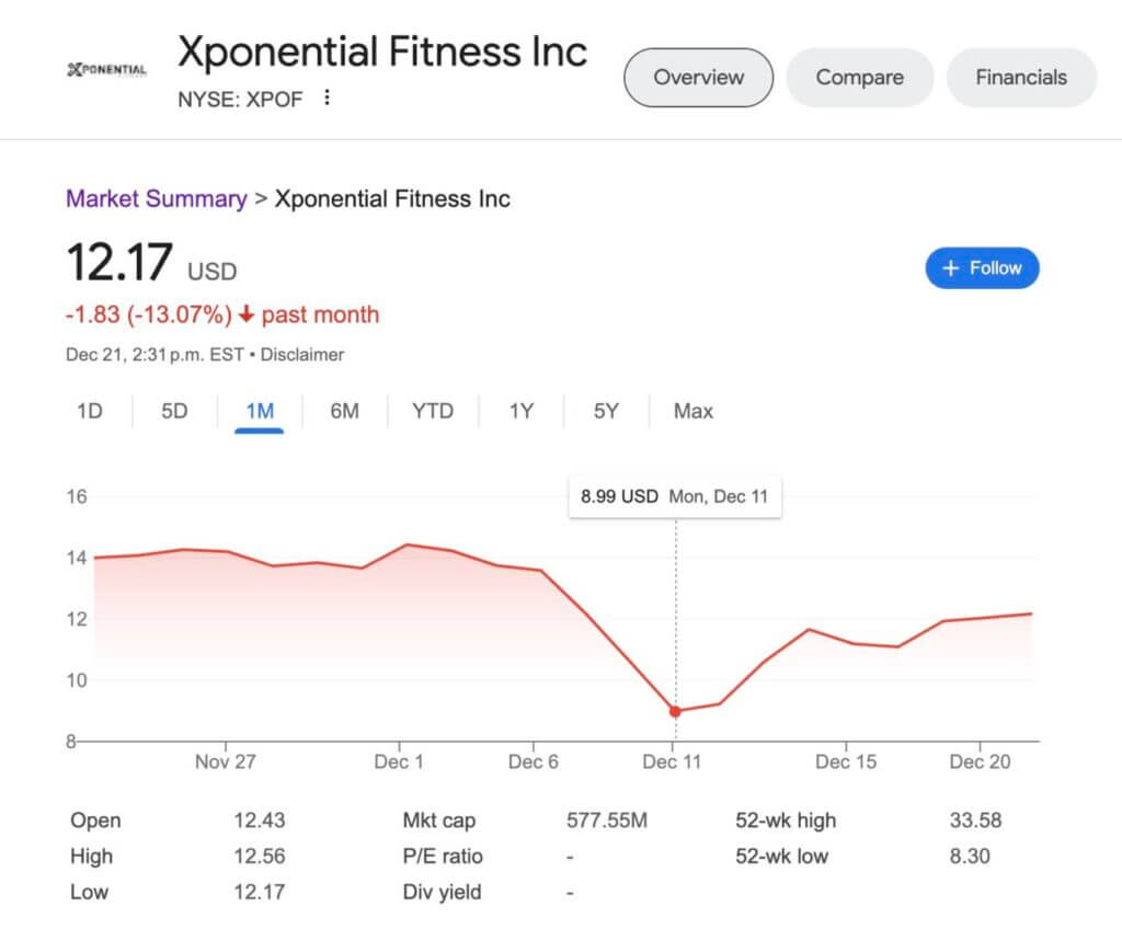 Xponential stock histogram trading at $8.99 on Dec 11th
