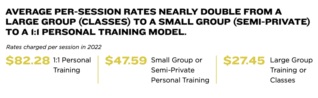 rates charged per session comparation table between personal, small group and large group