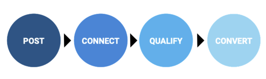 Mark Fisher gym’s sell-by-chat playbook. 