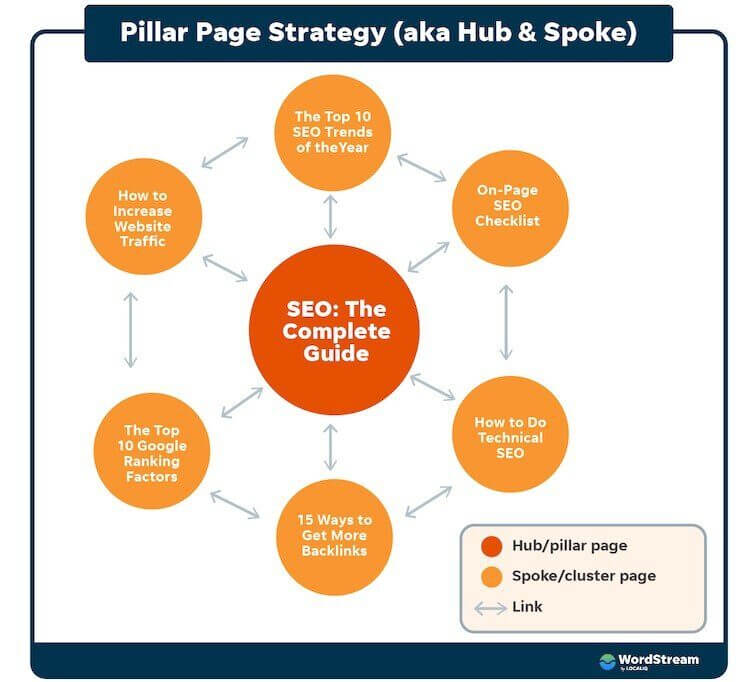 pillar page strategy for your gym website