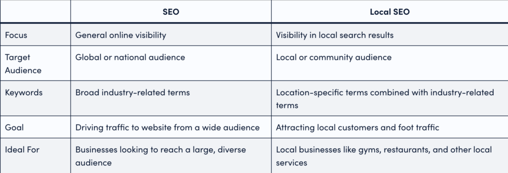 use local SEO for your gym website