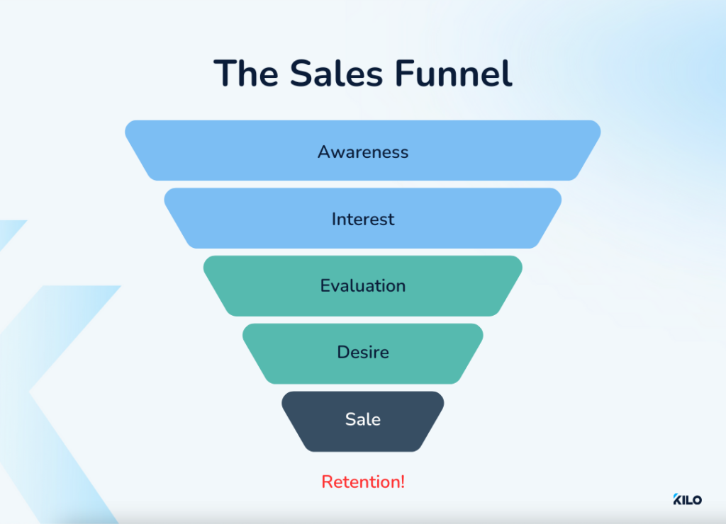 sales funnel to get more clients for your gym
