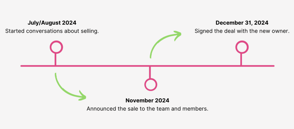 Mark Fisher Fitness smooth sales process