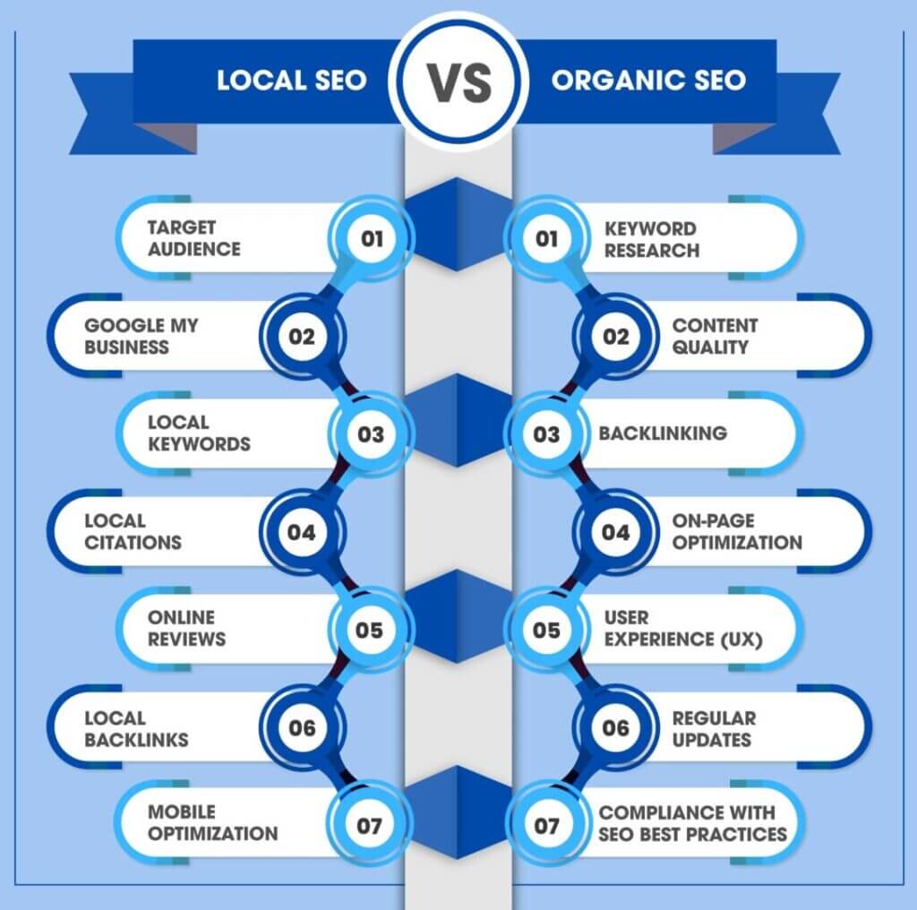 local SEO vs organic SEO comparison for your gym