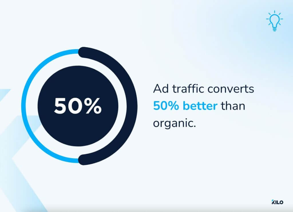 ad traffic converts 50 better